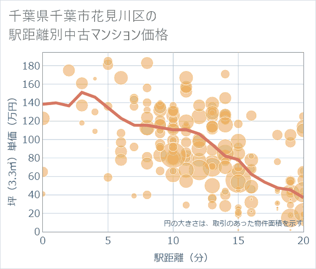 千葉県千葉市花見川区の徒歩距離別の中古マンション坪単価
