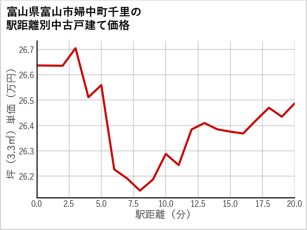 富山県富山市婦中町千里の徒歩距離別の中古戸建て坪単価