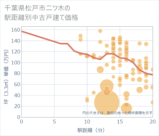 千葉県松戸市二ツ木の徒歩距離別の中古戸建て坪単価