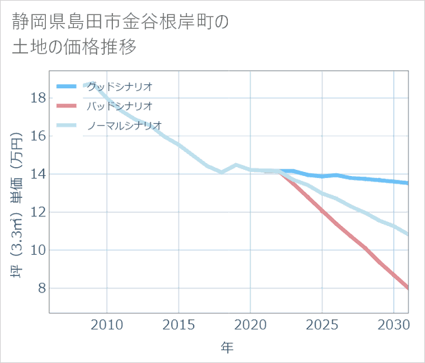 静岡県島田市金谷根岸町の土地価格推移