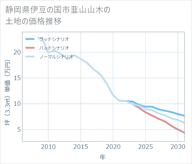 静岡県伊豆の国市韮山山木の土地価格推移