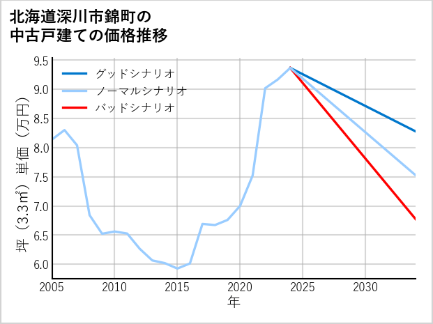 北海道深川市錦町の中古戸建て価格推移
