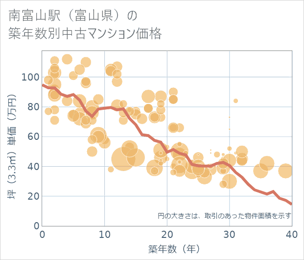 南富山駅(富山県)の築年数別の中古マンション坪単価
