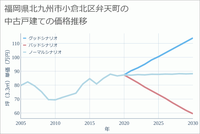 福岡県北九州市小倉北区弁天町の中古戸建て価格推移