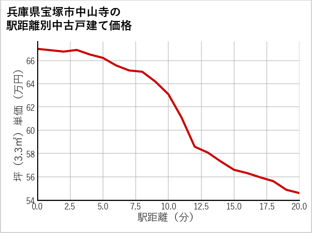 兵庫県宝塚市中山寺の徒歩距離別の中古戸建て坪単価