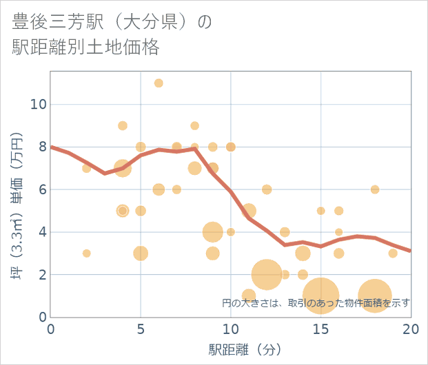 豊後三芳駅(大分県)の徒歩距離別の土地坪単価