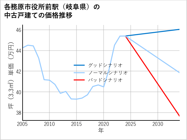 各務原市役所前駅（岐阜県）の中古戸建て価格推移