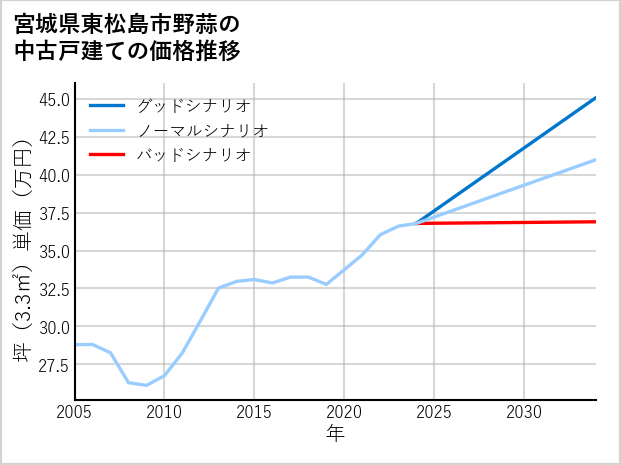 宮城県東松島市野蒜の中古戸建て価格推移