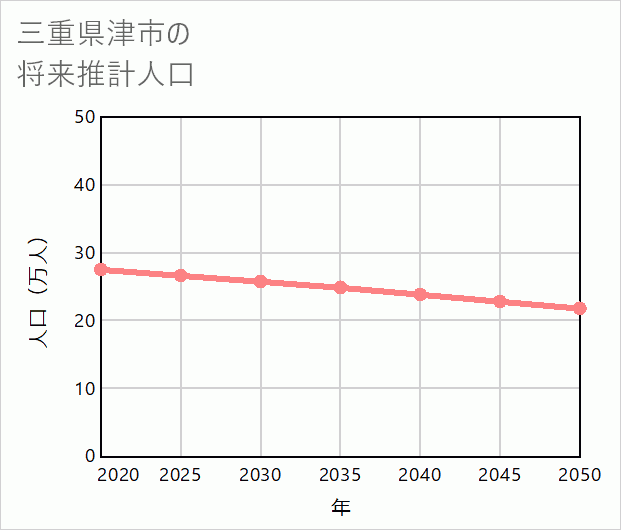 津市の将来推計人口