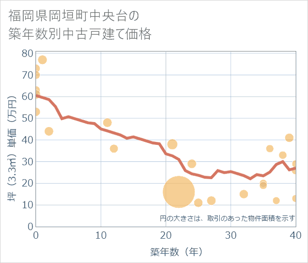 福岡県岡垣町中央台の築年数別の中古戸建て坪単価
