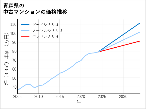 青森県の中古マンション価格推移