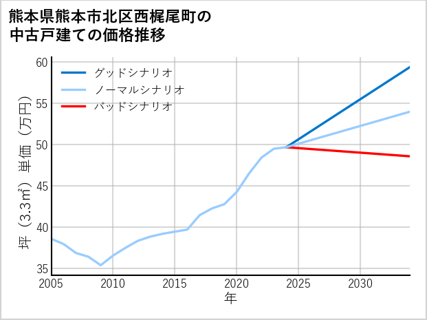 熊本県熊本市北区西梶尾町の中古戸建て価格推移