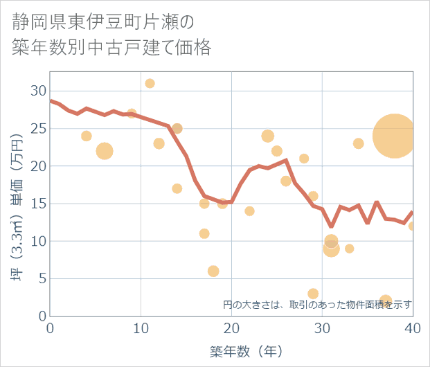 静岡県東伊豆町片瀬の築年数別の中古戸建て坪単価