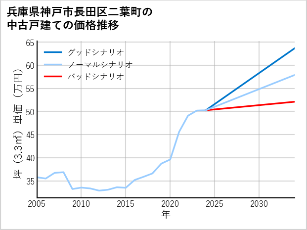 兵庫県神戸市長田区二葉町の中古戸建て価格推移