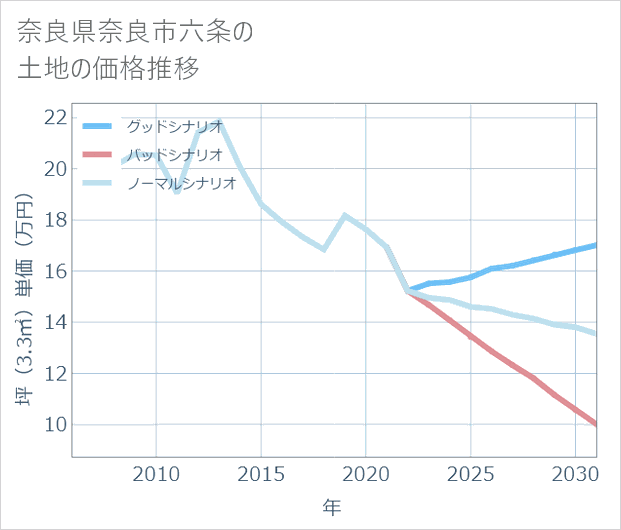 奈良県奈良市六条の土地価格推移