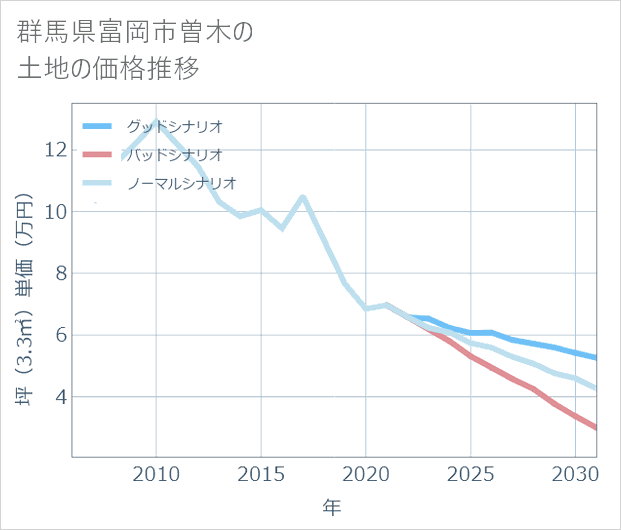 群馬県富岡市曽木の土地価格推移
