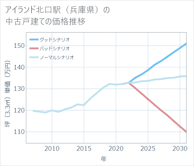アイランド北口駅(兵庫県)の中古戸建て価格推移