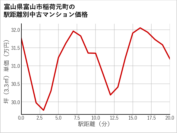 富山県富山市稲荷元町の徒歩距離別の中古マンション坪単価