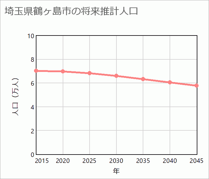 鶴ヶ島市の将来推計人口