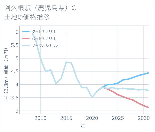 阿久根駅(鹿児島県)の土地価格推移