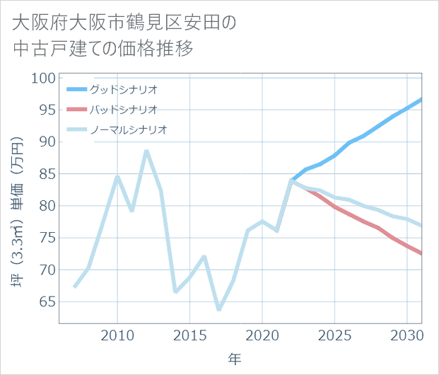 大阪府大阪市鶴見区安田の中古戸建て価格推移