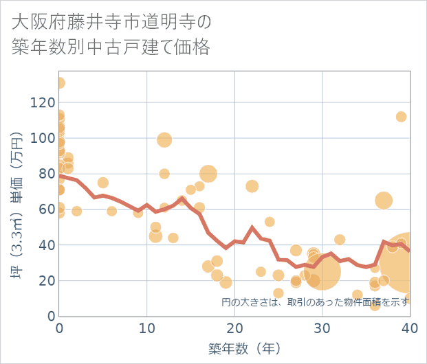 大阪府藤井寺市道明寺の築年数別の中古戸建て坪単価