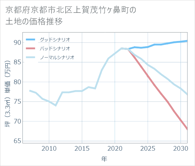 京都府京都市北区上賀茂竹ケ鼻町の土地価格推移