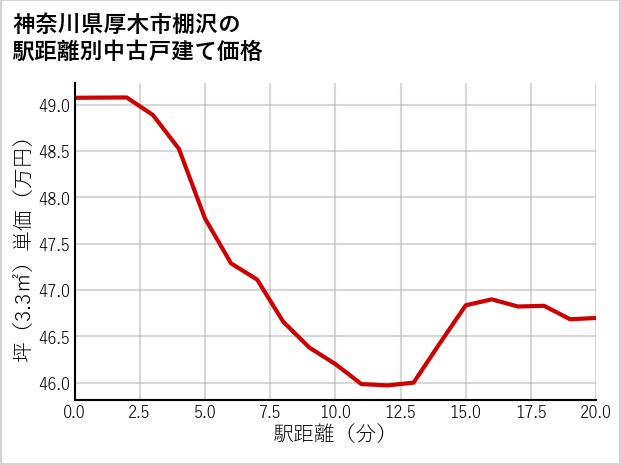 神奈川県厚木市棚沢の徒歩距離別の中古戸建て坪単価