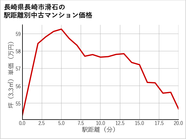 長崎県長崎市滑石の徒歩距離別の中古マンション坪単価