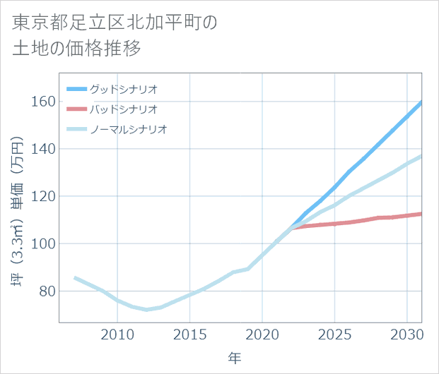 東京都足立区北加平町の土地価格推移