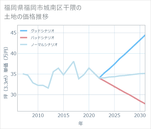 福岡県福岡市城南区干隈の土地価格推移
