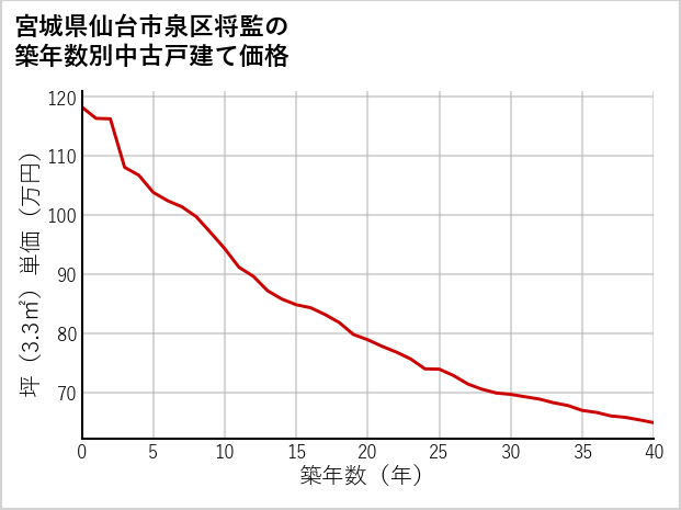 宮城県仙台市泉区将監の築年数別の中古戸建て坪単価
