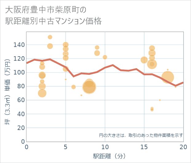 大阪府豊中市柴原町の徒歩距離別の中古マンション坪単価