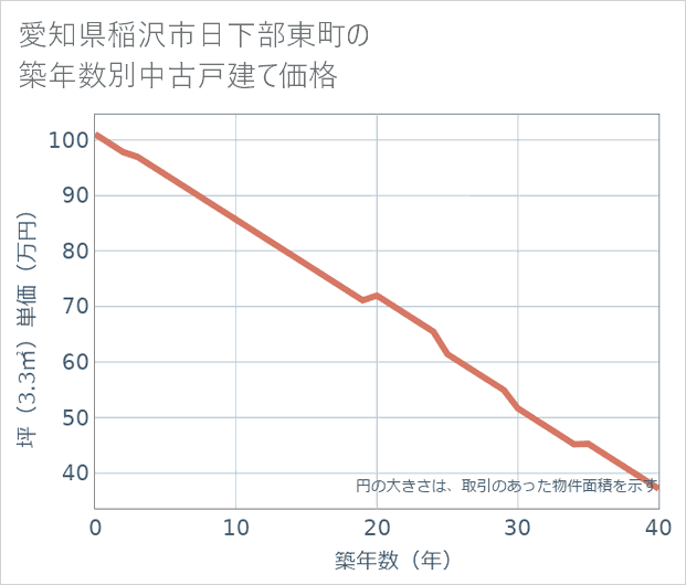 愛知県稲沢市日下部東町の築年数別の中古戸建て坪単価
