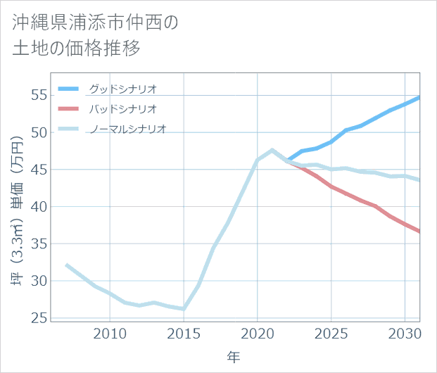 沖縄県浦添市仲西の土地価格推移