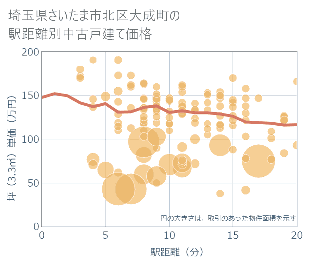 埼玉県さいたま市北区大成町の徒歩距離別の中古戸建て坪単価