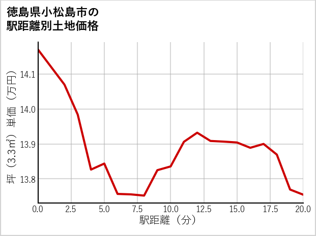徳島県小松島市の徒歩距離別の土地坪単価