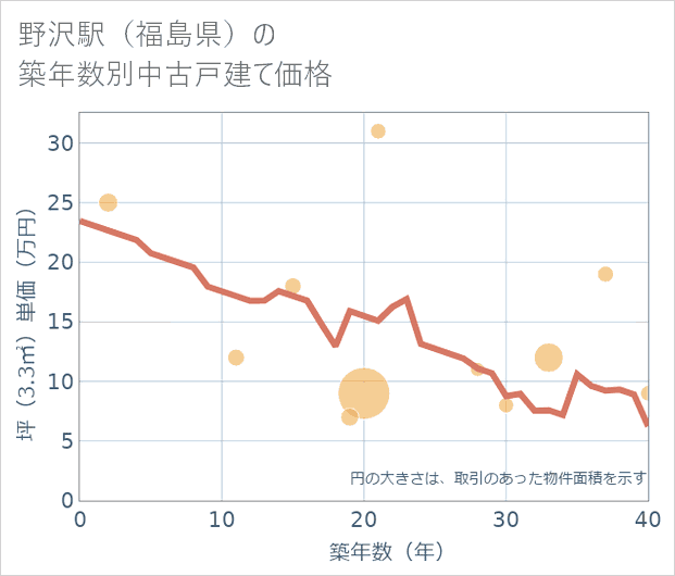 野沢駅(福島県)の築年数別の中古戸建て坪単価