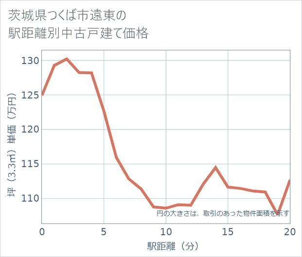 茨城県つくば市遠東の徒歩距離別の中古戸建て坪単価