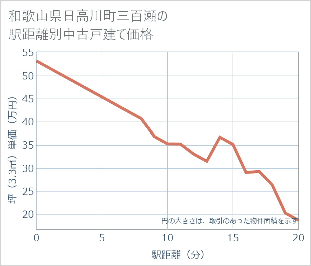 和歌山県日高川町三百瀬の徒歩距離別の中古戸建て坪単価