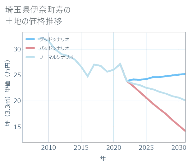 埼玉県伊奈町寿の土地価格推移