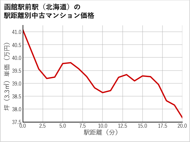 函館駅前駅（北海道）の徒歩距離別の中古マンション坪単価