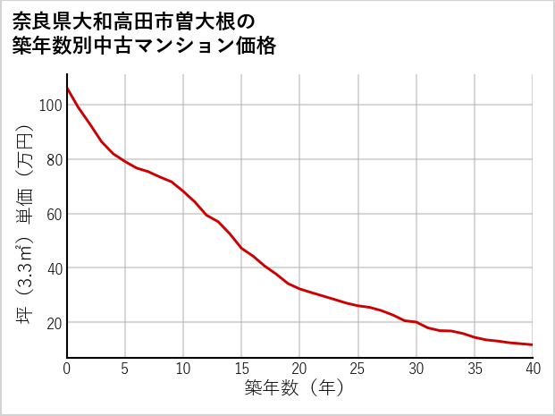 奈良県大和高田市曽大根の築年数別の中古マンション坪単価