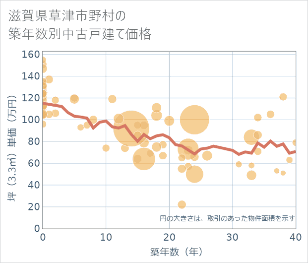 滋賀県草津市野村の築年数別の中古戸建て坪単価