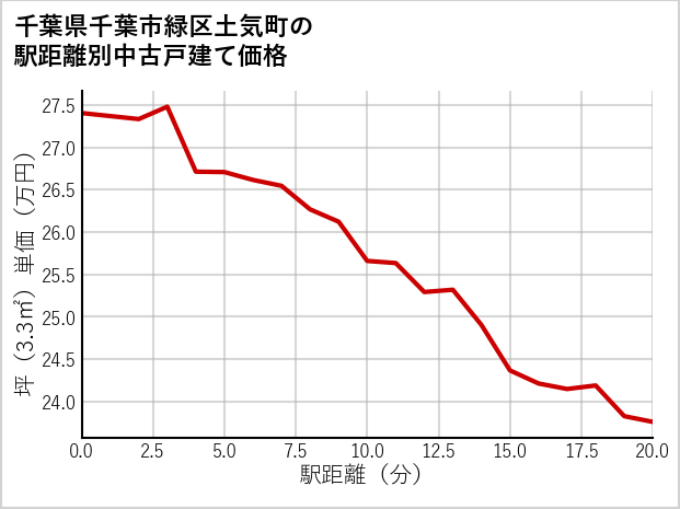 千葉県千葉市緑区土気町の徒歩距離別の中古戸建て坪単価