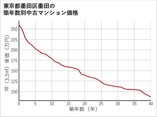 東京都墨田区墨田の築年数別の中古マンション坪単価