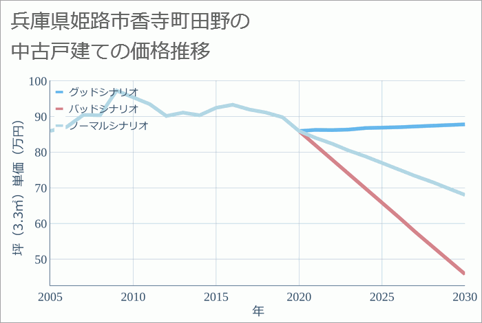 兵庫県姫路市香寺町田野の中古戸建て価格推移