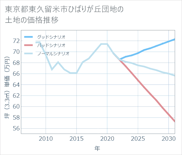 東京都東久留米市ひばりが丘団地の土地価格推移