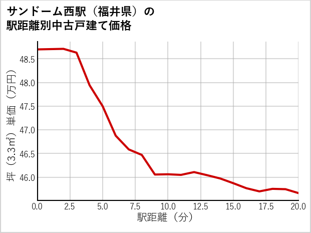 サンドーム西駅（福井県）の徒歩距離別の中古戸建て坪単価