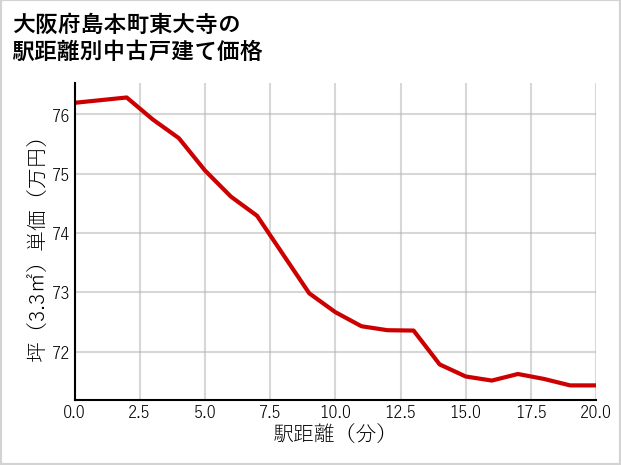 大阪府島本町東大寺の徒歩距離別の中古戸建て坪単価